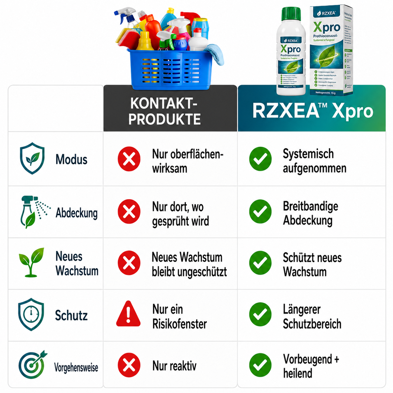 🏆 Neues Upgrade | RZXEA™ Xpro Prothioconazol Systemisches Fungizid