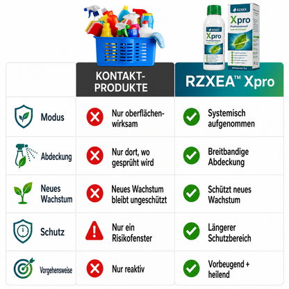 🏆 Neues Upgrade | RZXEA™ Xpro Prothioconazol Systemisches Fungizid
