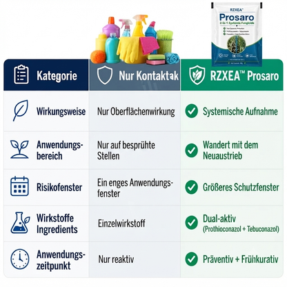 🏆 Neues Upgrade | RZXEA™ Prosaro 2-in-1 Systemisches Fungizid
